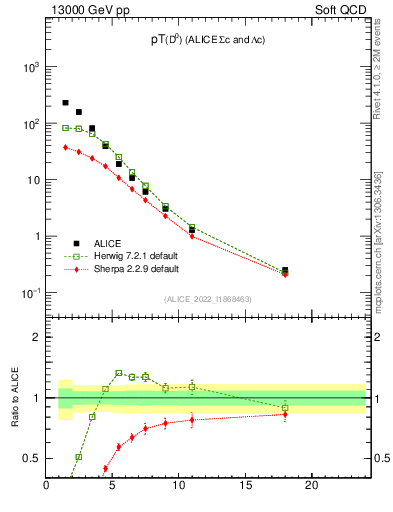 Plot of D0.pt in 13000 GeV pp collisions