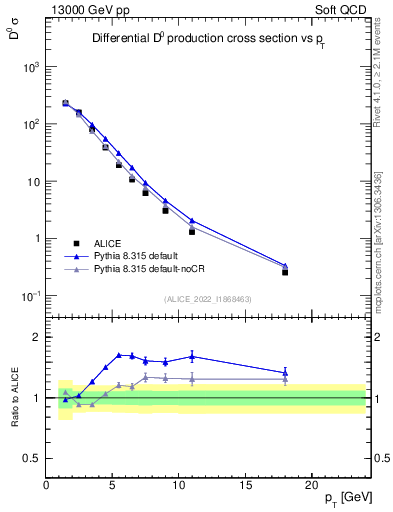 Plot of D0.pt in 13000 GeV pp collisions