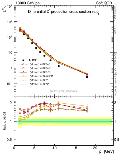 Plot of D0.pt in 13000 GeV pp collisions