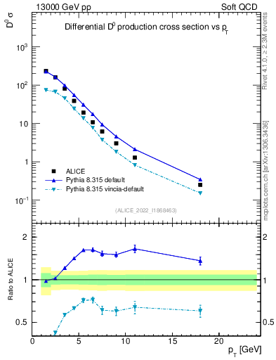 Plot of D0.pt in 13000 GeV pp collisions