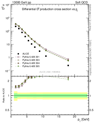 Plot of D0.pt in 13000 GeV pp collisions
