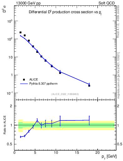 Plot of D0.pt in 13000 GeV pp collisions