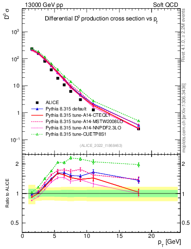 Plot of D0.pt in 13000 GeV pp collisions