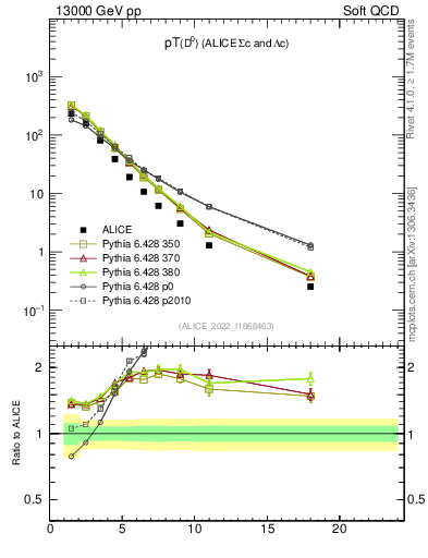 Plot of D0.pt in 13000 GeV pp collisions