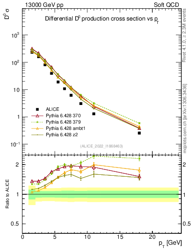 Plot of D0.pt in 13000 GeV pp collisions