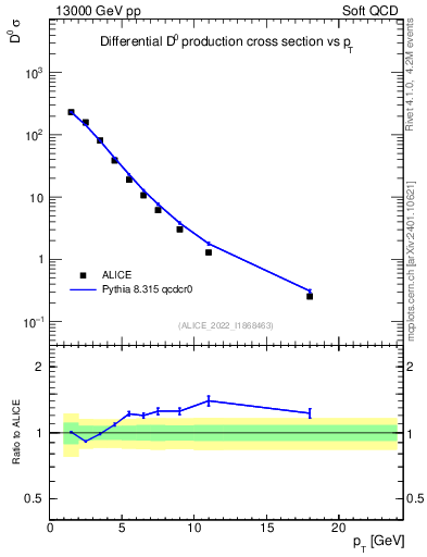 Plot of D0.pt in 13000 GeV pp collisions