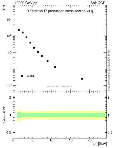 Plot of D0.pt in 13000 GeV pp collisions