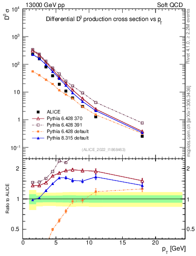Plot of D0.pt in 13000 GeV pp collisions
