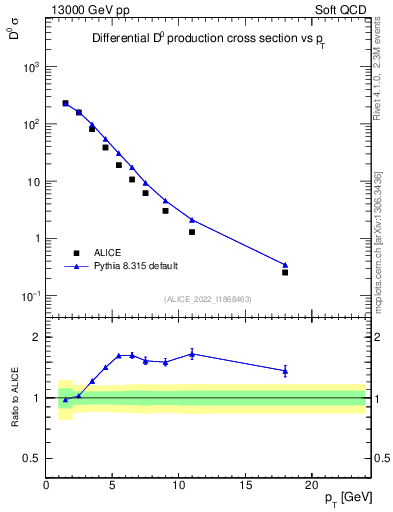 Plot of D0.pt in 13000 GeV pp collisions