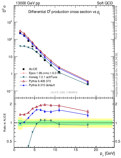 Plot of D0.pt in 13000 GeV pp collisions