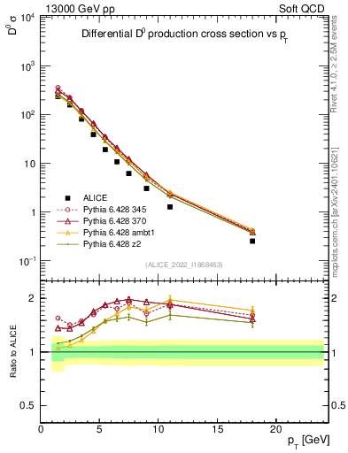 Plot of D0.pt in 13000 GeV pp collisions