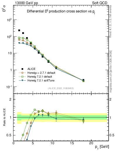Plot of D0.pt in 13000 GeV pp collisions