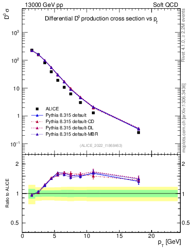 Plot of D0.pt in 13000 GeV pp collisions