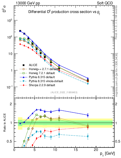 Plot of D0.pt in 13000 GeV pp collisions