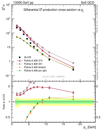 Plot of D0.pt in 13000 GeV pp collisions