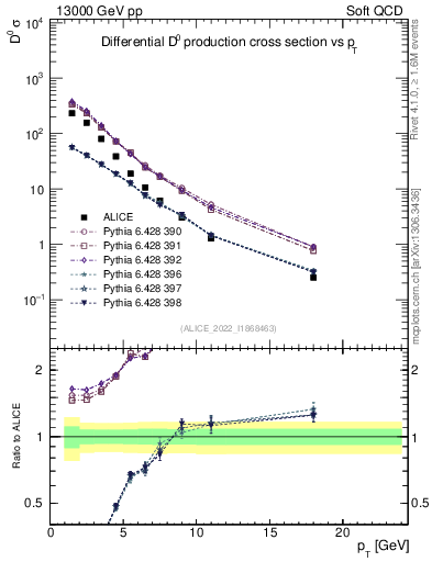 Plot of D0.pt in 13000 GeV pp collisions