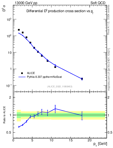 Plot of D0.pt in 13000 GeV pp collisions