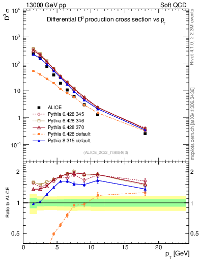 Plot of D0.pt in 13000 GeV pp collisions