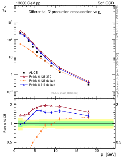 Plot of D0.pt in 13000 GeV pp collisions