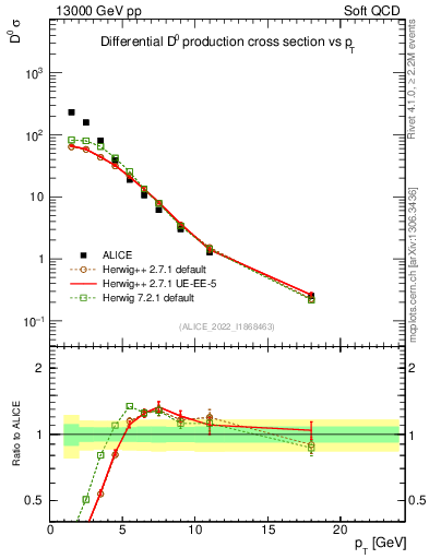 Plot of D0.pt in 13000 GeV pp collisions