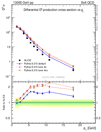 Plot of D0.pt in 13000 GeV pp collisions