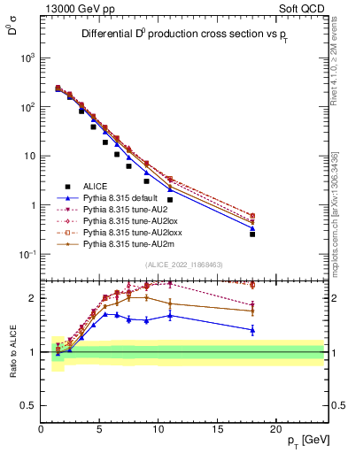 Plot of D0.pt in 13000 GeV pp collisions