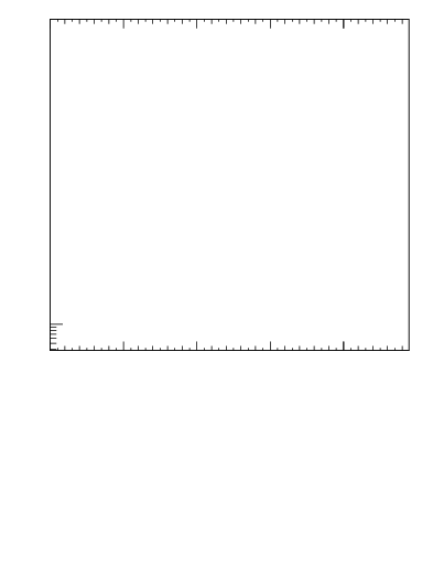 Plot of D0.pt in 13000 GeV pp collisions