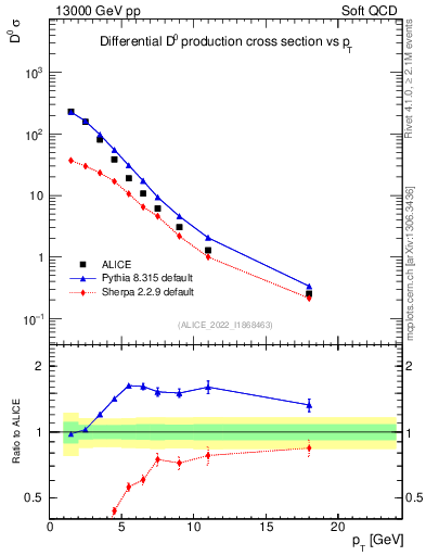 Plot of D0.pt in 13000 GeV pp collisions