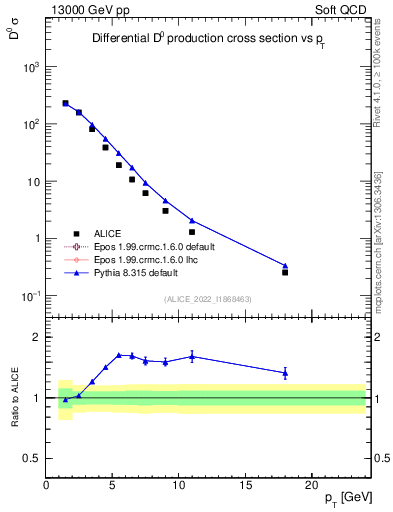 Plot of D0.pt in 13000 GeV pp collisions