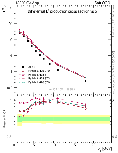 Plot of D0.pt in 13000 GeV pp collisions
