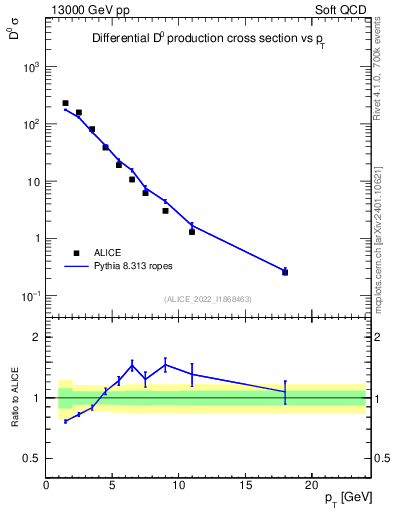 Plot of D0.pt in 13000 GeV pp collisions