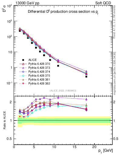 Plot of D0.pt in 13000 GeV pp collisions