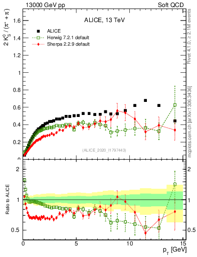 Plot of K0S2pippim_pt in 13000 GeV pp collisions