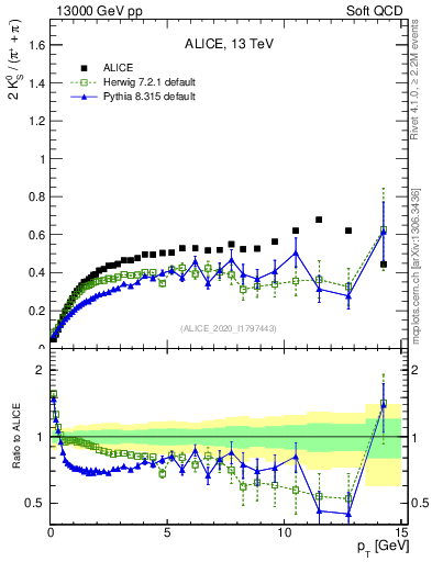 Plot of K0S2pippim_pt in 13000 GeV pp collisions