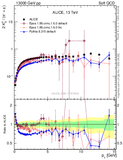Plot of K0S2pippim_pt in 13000 GeV pp collisions