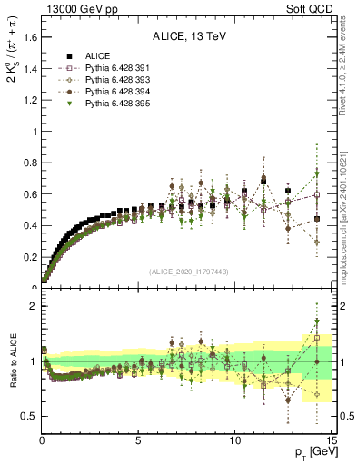 Plot of K0S2pippim_pt in 13000 GeV pp collisions