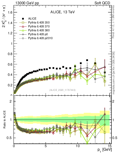 Plot of K0S2pippim_pt in 13000 GeV pp collisions