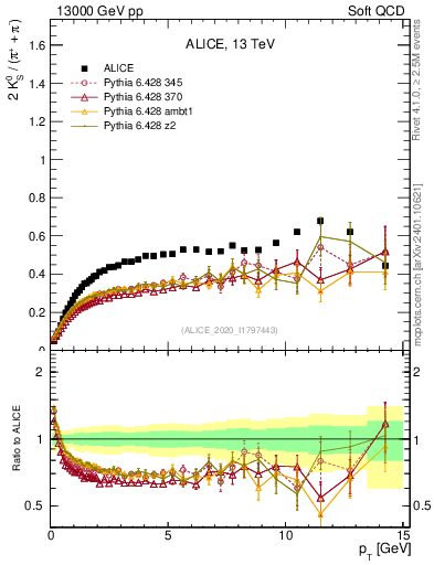 Plot of K0S2pippim_pt in 13000 GeV pp collisions