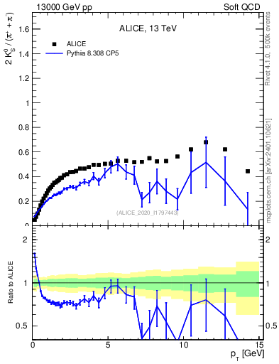 Plot of K0S2pippim_pt in 13000 GeV pp collisions