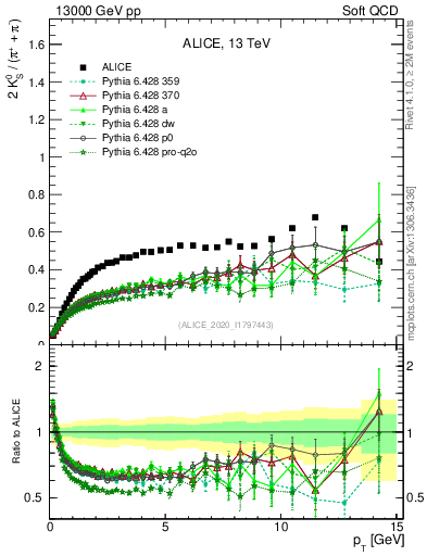 Plot of K0S2pippim_pt in 13000 GeV pp collisions