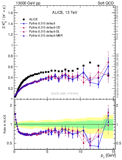 Plot of K0S2pippim_pt in 13000 GeV pp collisions