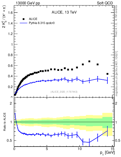 Plot of K0S2pippim_pt in 13000 GeV pp collisions
