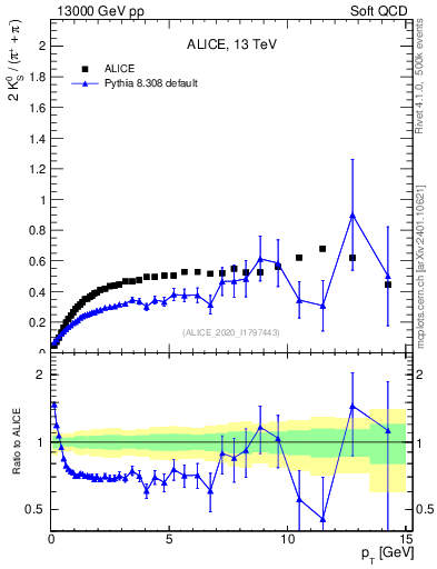 Plot of K0S2pippim_pt in 13000 GeV pp collisions