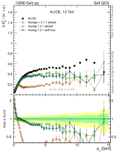 Plot of K0S2pippim_pt in 13000 GeV pp collisions