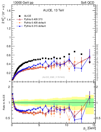 Plot of K0S2pippim_pt in 13000 GeV pp collisions