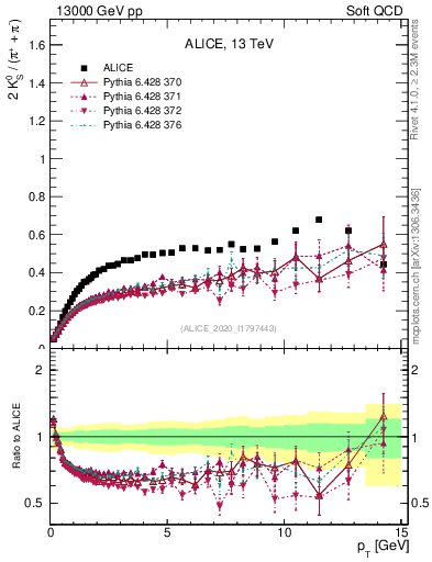 Plot of K0S2pippim_pt in 13000 GeV pp collisions