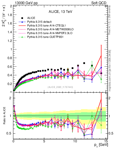 Plot of K0S2pippim_pt in 13000 GeV pp collisions