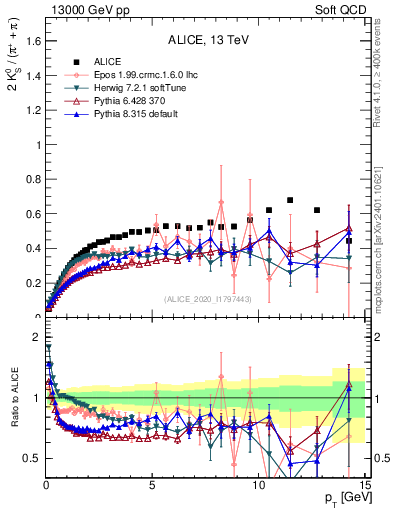 Plot of K0S2pippim_pt in 13000 GeV pp collisions