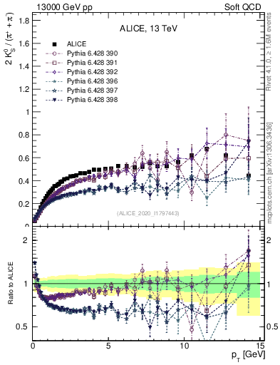 Plot of K0S2pippim_pt in 13000 GeV pp collisions