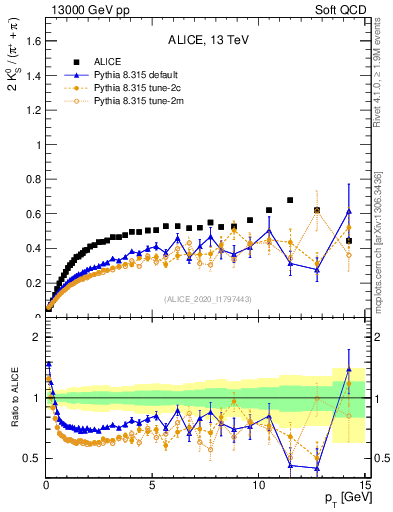 Plot of K0S2pippim_pt in 13000 GeV pp collisions